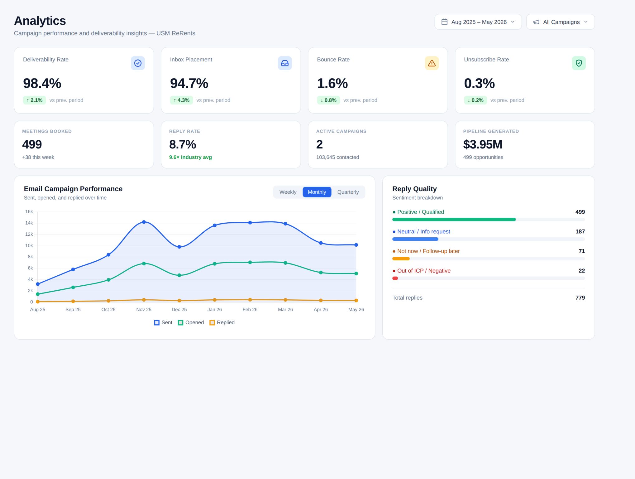USM ReRents Campaign Analytics Dashboard